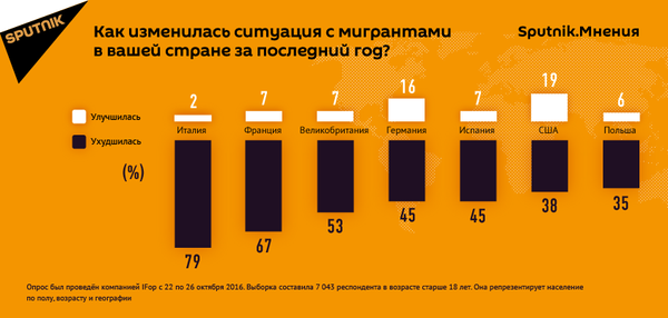 Опрос: ситуация с мигрантами в Европе Опрос: ситуация с мигрантами в Европе - Sputnik Азербайджан