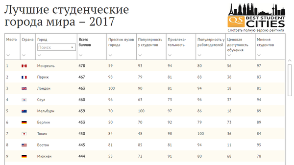Лучшие студенческие  города мира – 2017 - Sputnik Азербайджан