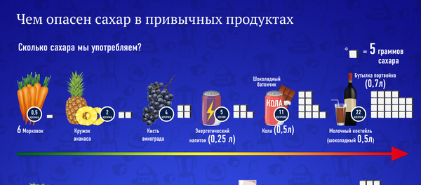 Сахар - Sputnik Азербайджан
