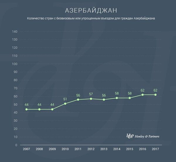 Количество стран с безвизовым или упрощенным въездом для граждан Азербайджана Количество стран с безвизовым или упрощенным въездом для граждан Азербайджана - Sputnik Азербайджан