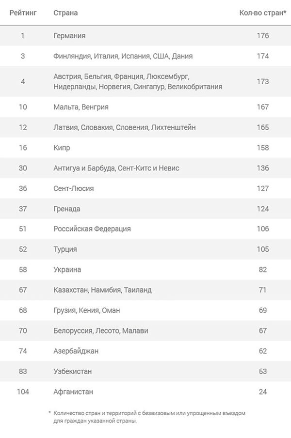 Количество стран с безвизовым или упрощенным въездом для граждан Азербайджана Количество стран с безвизовым или упрощенным въездом для граждан Азербайджана - Sputnik Азербайджан