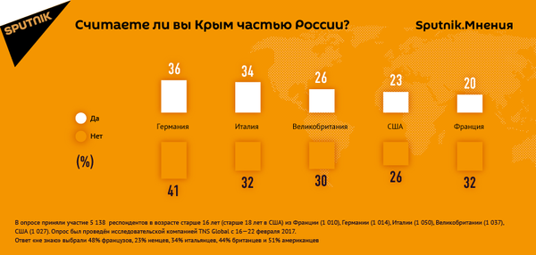 Результаты опроса, проведенного Sputnik.Мнения Результаты опроса, проведенного Sputnik.Мнения - Sputnik Азербайджан