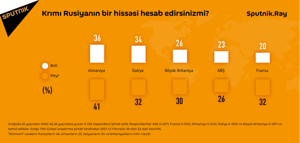 Sputnik.Rəy'in keçirdiyi sorğunun nəticələri Sputnik.Rəy'in keçirdiyi sorğunun nəticələri - Sputnik Azərbaycan