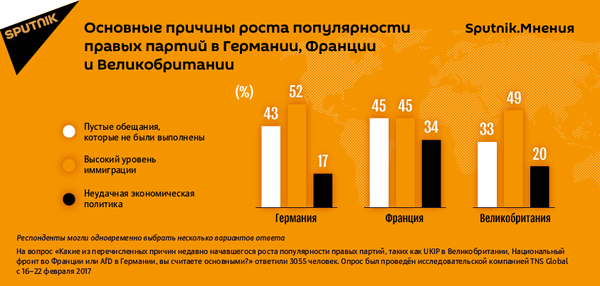 Опрос о популярности правых партий, проведенный Sputnik.Мнения Опрос о популярности правых партий, проведенный Sputnik.Мнения - Sputnik Азербайджан
