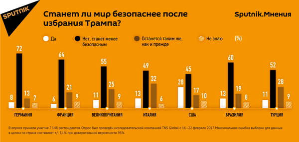 Опрос Sputnik: Станет ли мир безопаснее после избрания Трампа Опрос Sputnik: Станет ли мир безопаснее после избрания Трампа - Sputnik Азербайджан