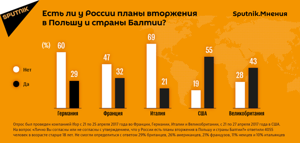 Есть ли у России планы вторжения в Польшу и страны Балтии Есть ли у России планы вторжения в Польшу и страны Балтии - Sputnik Азербайджан