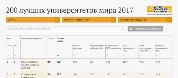 200 лучших университетов мира 2017 - Sputnik Азербайджан