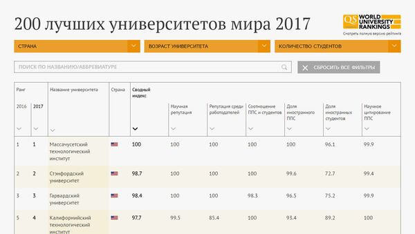 200 лучших университетов мира 2017 - Sputnik Азербайджан