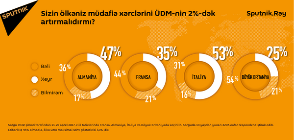 Fransa, İtaliya, Almaniya və Böyük Britaniyada aparılmış sorğunun nəticələri Fransa, İtaliya, Almaniya və Böyük Britaniyada aparılmış sorğunun nəticələri - Sputnik Azərbaycan