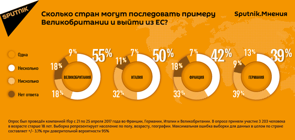 Результаты опроса, проведенного в европейских странах Результаты опроса, проведенного в европейских странах - Sputnik Азербайджан