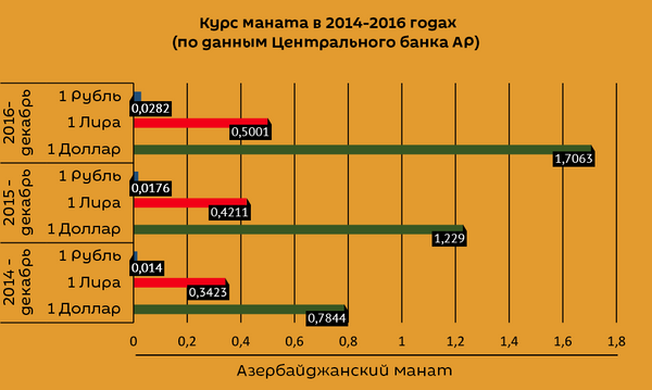 Курс маната в 2014-2016 годах (по данным Центрального банка АР) Курс маната в 2014-2016 годах (по данным Центрального банка АР) - Sputnik Азербайджан