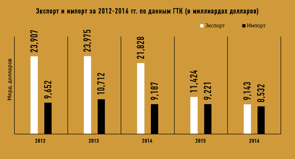 Экспорт и импорт Азербайджана. Ценовое позиционирование. Ценовое позиционирование примеры. Ценовое позиционирование какое бывает. Азербайджан импорт