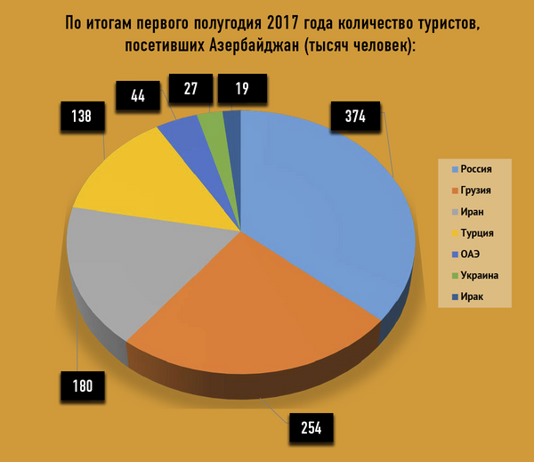 Количество туристов, посетивших Азербайджан в первой половине 2017 года Количество туристов, посетивших Азербайджан в первой половине 2017 года - Sputnik Азербайджан