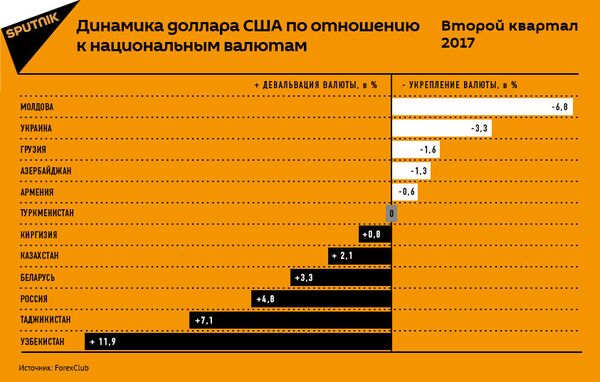 Динамика доллара США по отношению к национальным валютам Динамика доллара США по отношению к национальным валютам - Sputnik Азербайджан