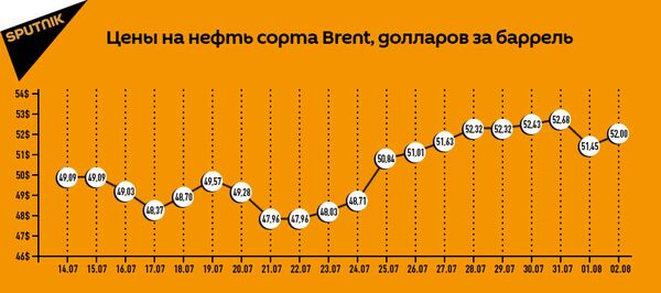 Цены на нефть сорта Brent, долларов за баррель Цены на нефть сорта Brent, долларов за баррель - Sputnik Азербайджан