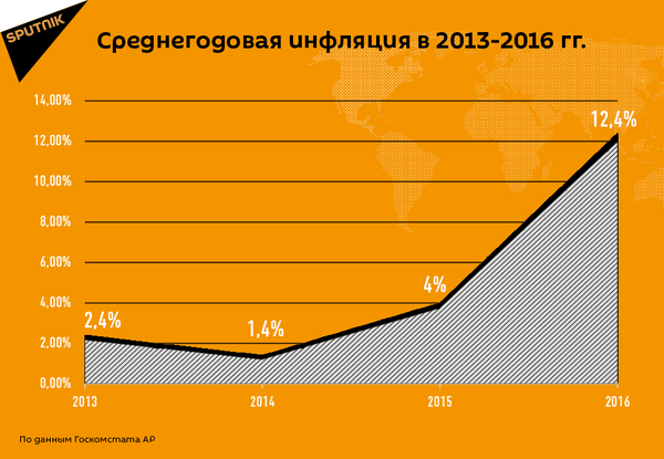 Среднегодовая инфляция в 2013-2016 гг. Среднегодовая инфляция в 2013-2016 гг. - Sputnik Азербайджан
