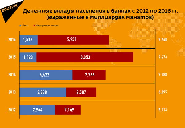 Денежные вклады населения в банках с 2012 по 2016 гг. Денежные вклады населения в банках с 2012 по 2016 гг. - Sputnik Азербайджан