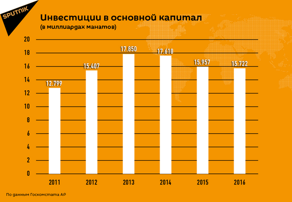 Инвестиции в основной капитал Инвестиции в основной капитал - Sputnik Азербайджан