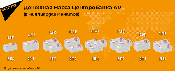 Денежная масса Центробанка в манатах Денежная масса Центробанка в манатах - Sputnik Азербайджан