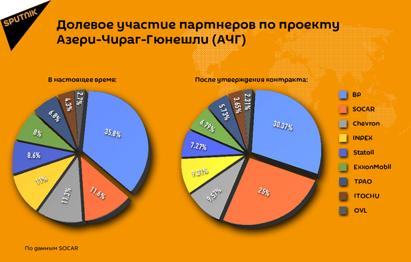 Участники и доли компаний в проекте АЧГ Участники и доли компаний в проекте АЧГ - Sputnik Азербайджан