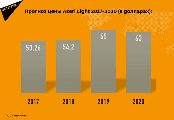 Прогноз цены Azeri Light за 2017-2020 гг Прогноз цены Azeri Light за 2017-2020 гг - Sputnik Азербайджан
