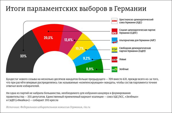 Итоги парламентских выборов в Германии - Sputnik Азербайджан