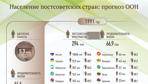 Население постсоветских стран: прогноз ООН - Sputnik Азербайджан