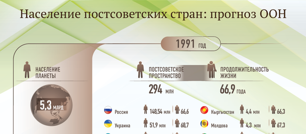 Население постсоветских стран: прогноз ООН Население постсоветских стран: прогноз ООН - Sputnik Азербайджан