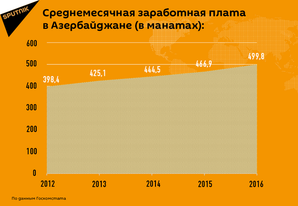 Среднемесячная заработная плата в Азербайджане Среднемесячная заработная плата в Азербайджане - Sputnik Азербайджан