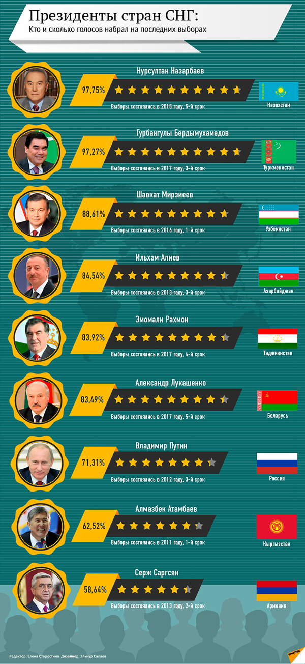 Рейтинг президентов стран СНГ - Sputnik Азербайджан
