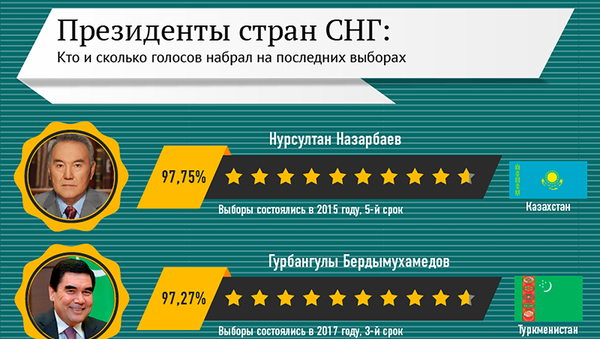 Рейтинг президентов стран СНГ - Sputnik Азербайджан