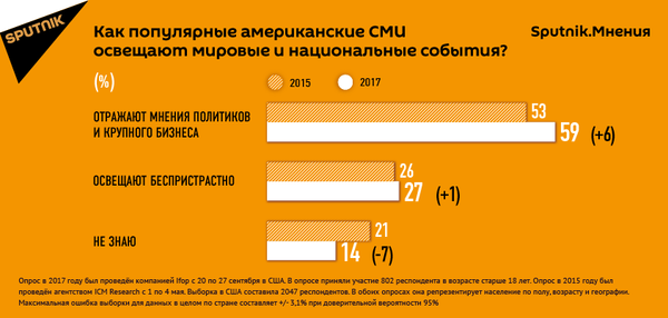 Какие популярные американские СМИ освещают мировые и национальные события Какие популярные американские СМИ освещают мировые и национальные события - Sputnik Азербайджан