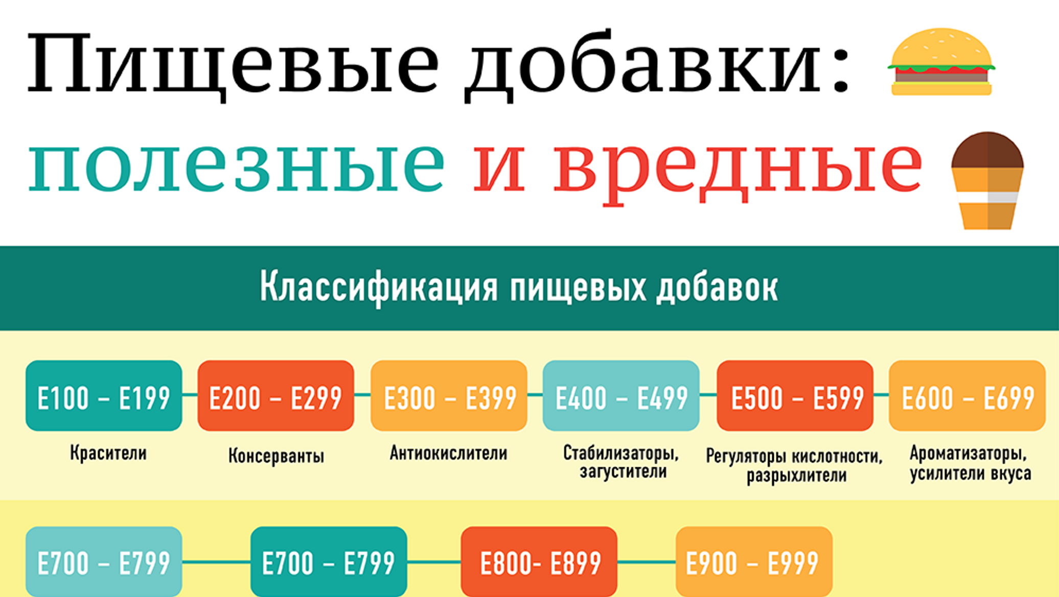 Классификация е. Полезные добавки. Полезные пищевые добавки. Классификация пищевых добавок таблица. Пищевые добавки e полезные и вредные.