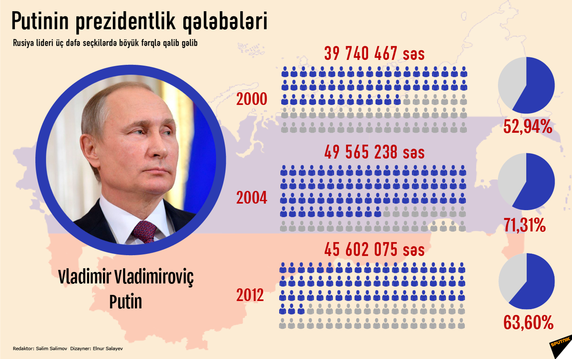 Когда в следующий раз выборы. Сколько людей за Путина. Сколько за Путина на выборах. Сколько людей проголосовало за Путина на выборах.