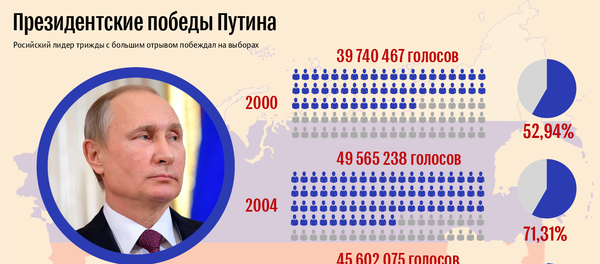 Президентские победы Владимира Путина - Sputnik Азербайджан