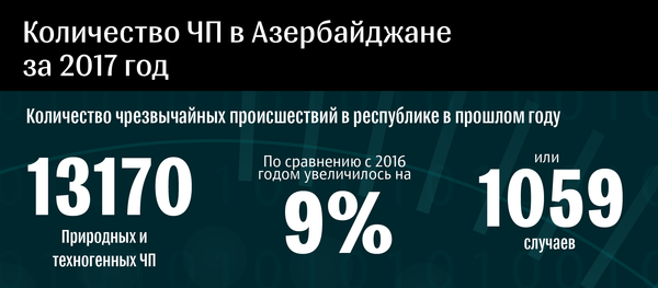 ЧП в Азербайджане ЧП в Азербайджане - Sputnik Азербайджан