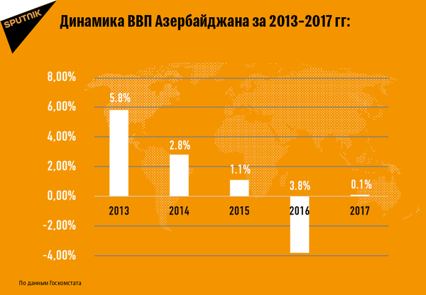 Ввп азербайджана. ВВП Азербайджана по годам 2021. Динамика ВВП Азербайджана. Темпы экономического роста Азербайджана. ВВП Азербайджана 2018.