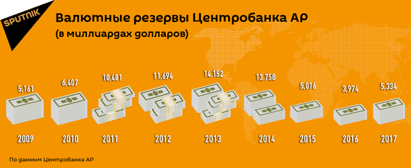 Валютные резервы Центробанка АР Валютные резервы Центробанка АР - Sputnik Азербайджан