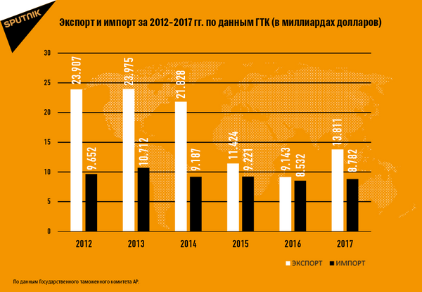Экспорт и импорт за 2012-2017 гг. Экспорт и импорт за 2012-2017 гг. - Sputnik Азербайджан