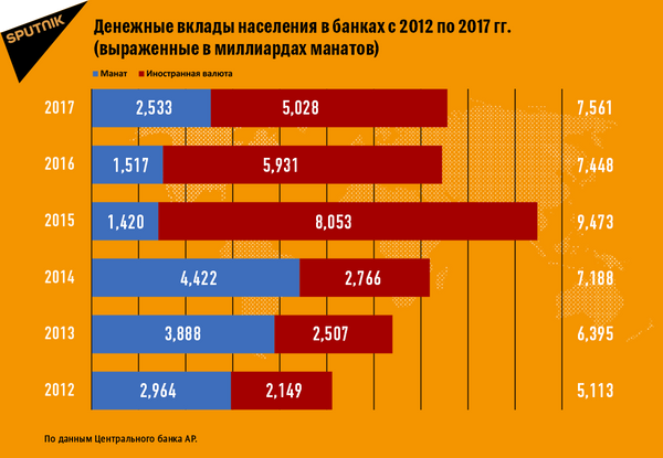 Денежные вклады населения в банках с 2012 по 2017 Денежные вклады населения в банках с 2012 по 2017 - Sputnik Азербайджан