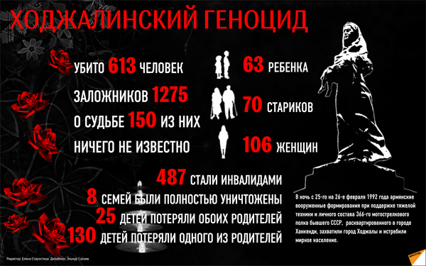 Ходжалинский геноцид - Sputnik Азербайджан