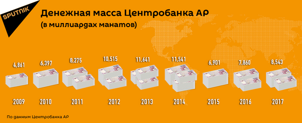 Денежная масса Центробанка АР Денежная масса Центробанка АР - Sputnik Азербайджан
