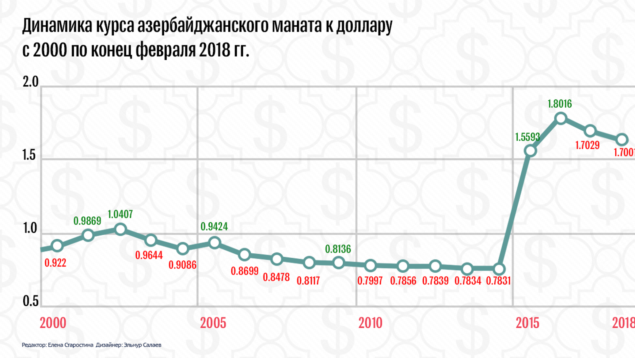 Курс рубля манату азербайджана 1000 рублей сегодня. Динамика курса доллара к рублю с 2000 года. Динамика курса доллара по годам с 2000 года. Динамика доллара график с 2000 года. Динамика рубля к доллару с 2000 года.