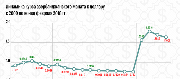 Курс маната - Sputnik Азербайджан