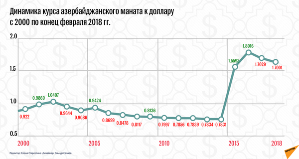 Курс маната - Sputnik Азербайджан