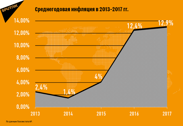 Среднегодовая инфляция в 2013-2017 годах Среднегодовая инфляция в 2013-2017 годах - Sputnik Азербайджан