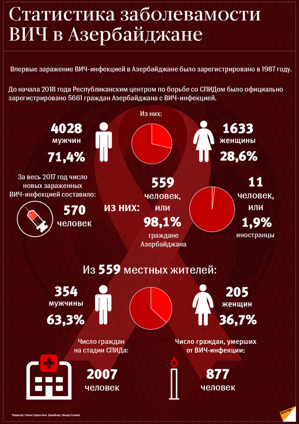Статистика заболеваемости ВИЧ в Азербайджане - Sputnik Азербайджан