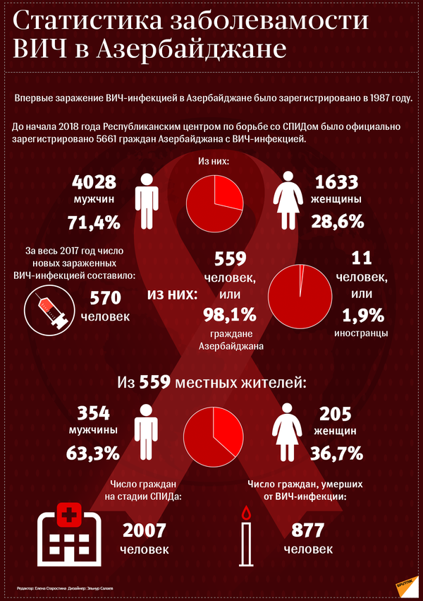 Статистика заболеваемости ВИЧ в Азербайджане Статистика заболеваемости ВИЧ в Азербайджане - Sputnik Азербайджан