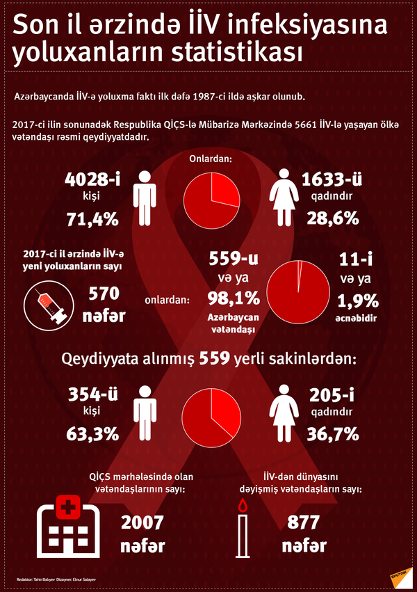 İİV infeksiyasına yoluxanların statistikası - Sputnik Azərbaycan