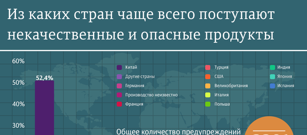 Некачественные продукты Некачественные продукты - Sputnik Азербайджан